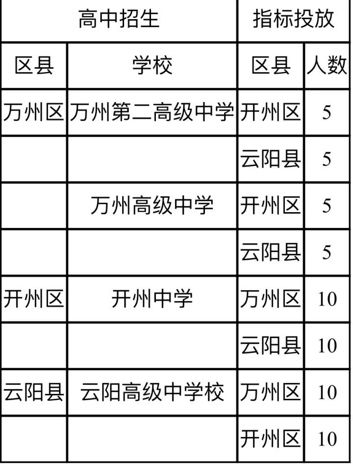 即将招生！开州、万州、云阳同城化重点高中名额定了！-im电竞官方网站入口(图2)