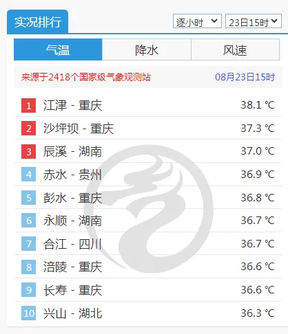 暴雨Ⅲ级预警！25日至27日重庆部分地区有暴雨到大暴雨_澳门银银河官方网址登录(图3)