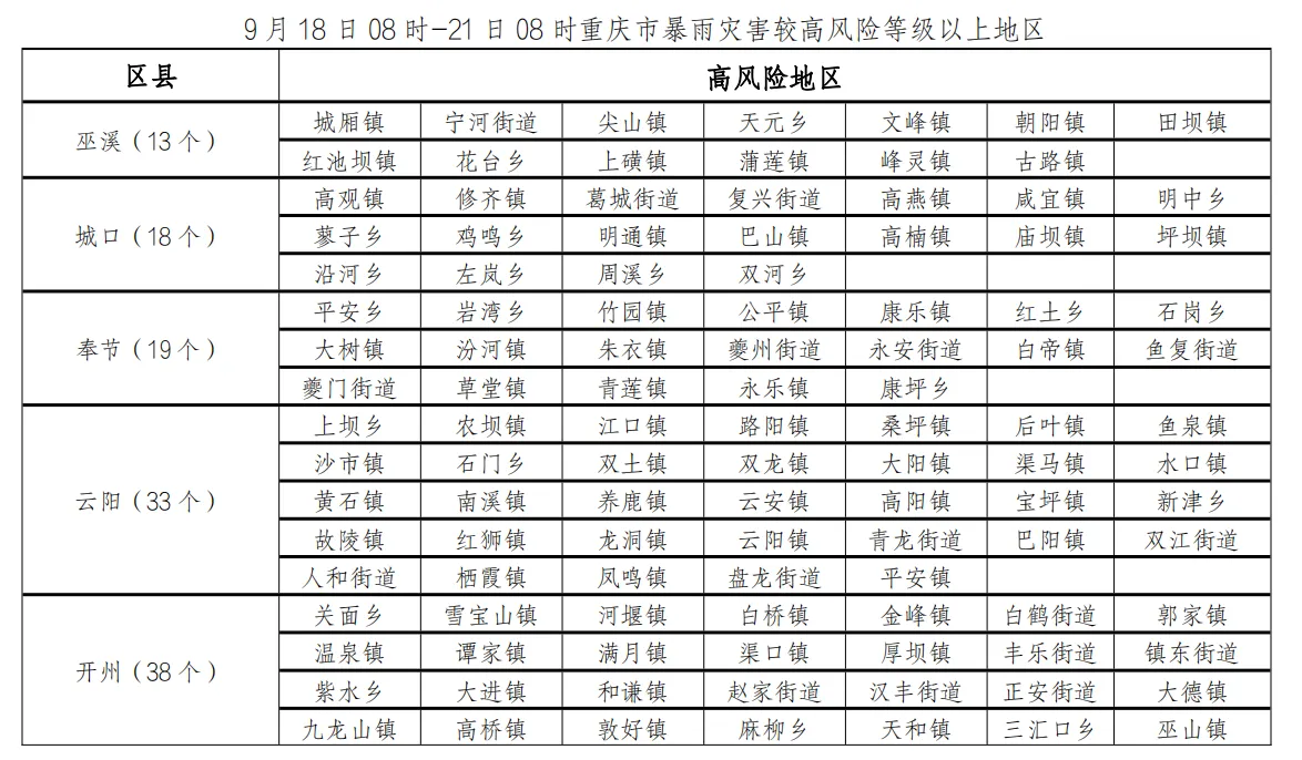 暴雨Ⅲ级预警！重庆局地日降雨量或超历史同期极值！-im电竞官方网站入口(图10)