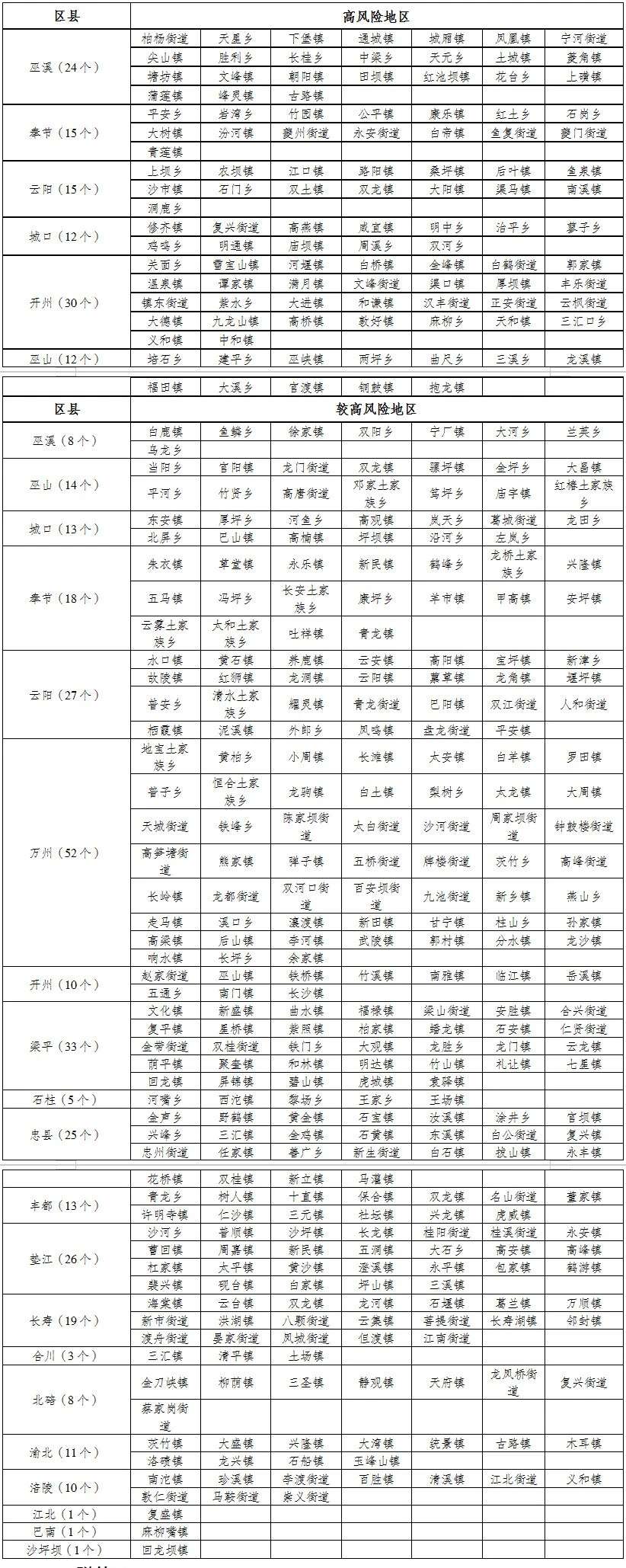 【九游会j9网站首页】重庆发布暴雨Ⅳ级预警，这些区县地质灾害风险高(图7)